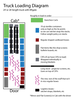 Truck Loading Diagram